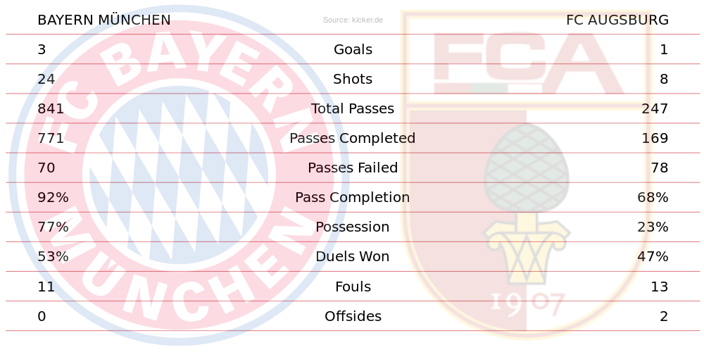 The statistics of this match.(Graphics: Lukas)